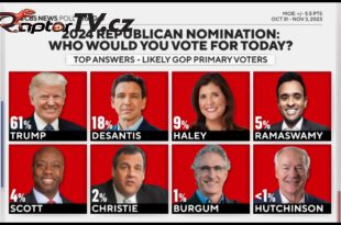 Trump v průzkumech primárek Republikánů jasně vede Tož, podpora Trumpa mezi republikánskými voliči zůstává konzistentní, podporuje ho přibližně 6 z 10 voličů...