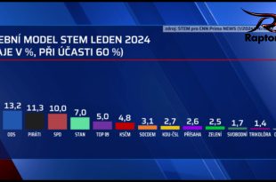 ANO drtivě vysává opozici - potenciál pro návrat Kalouska & Topolánka roste Tož, neschopnost, tupost a arogance 5koalice, zvyšuje procenta Babišově technokratickému ANO, ale také dává možnost na návrat dua Kalousek - Topolánek...